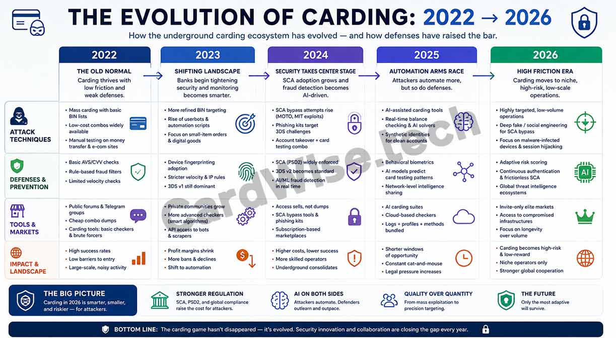 Infographic showing the evolution of carding from 2022 to 2026, highlighting key changes like SCA and AI fraud detection.