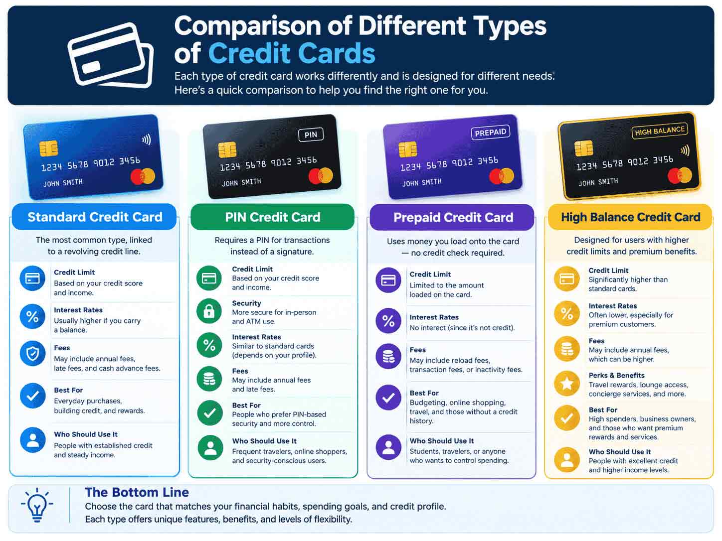 Comparison of different types of clone cards including standard, PIN, prepaid, and high balance