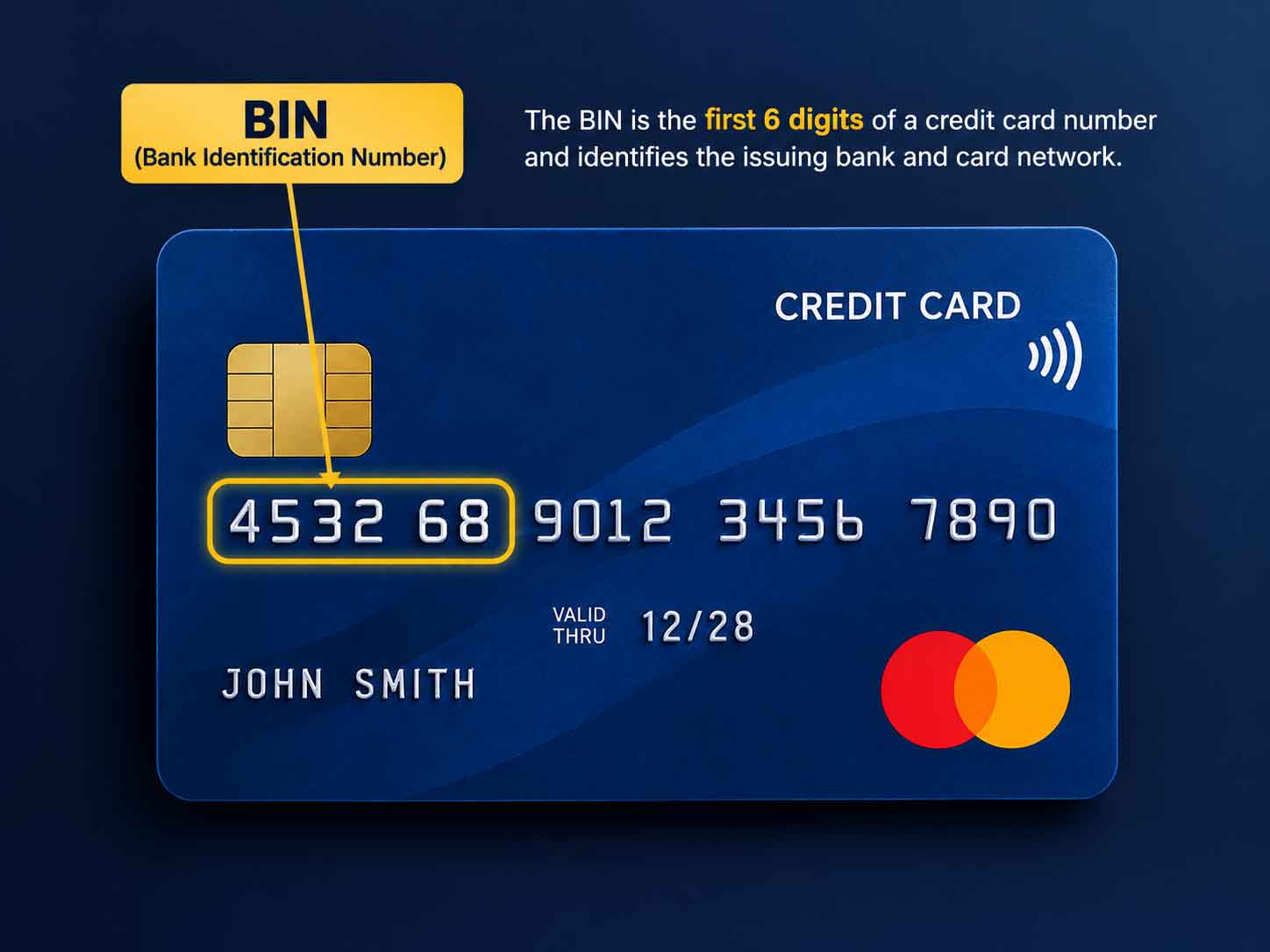 Bank Identification Number highlighted on a credit card.
